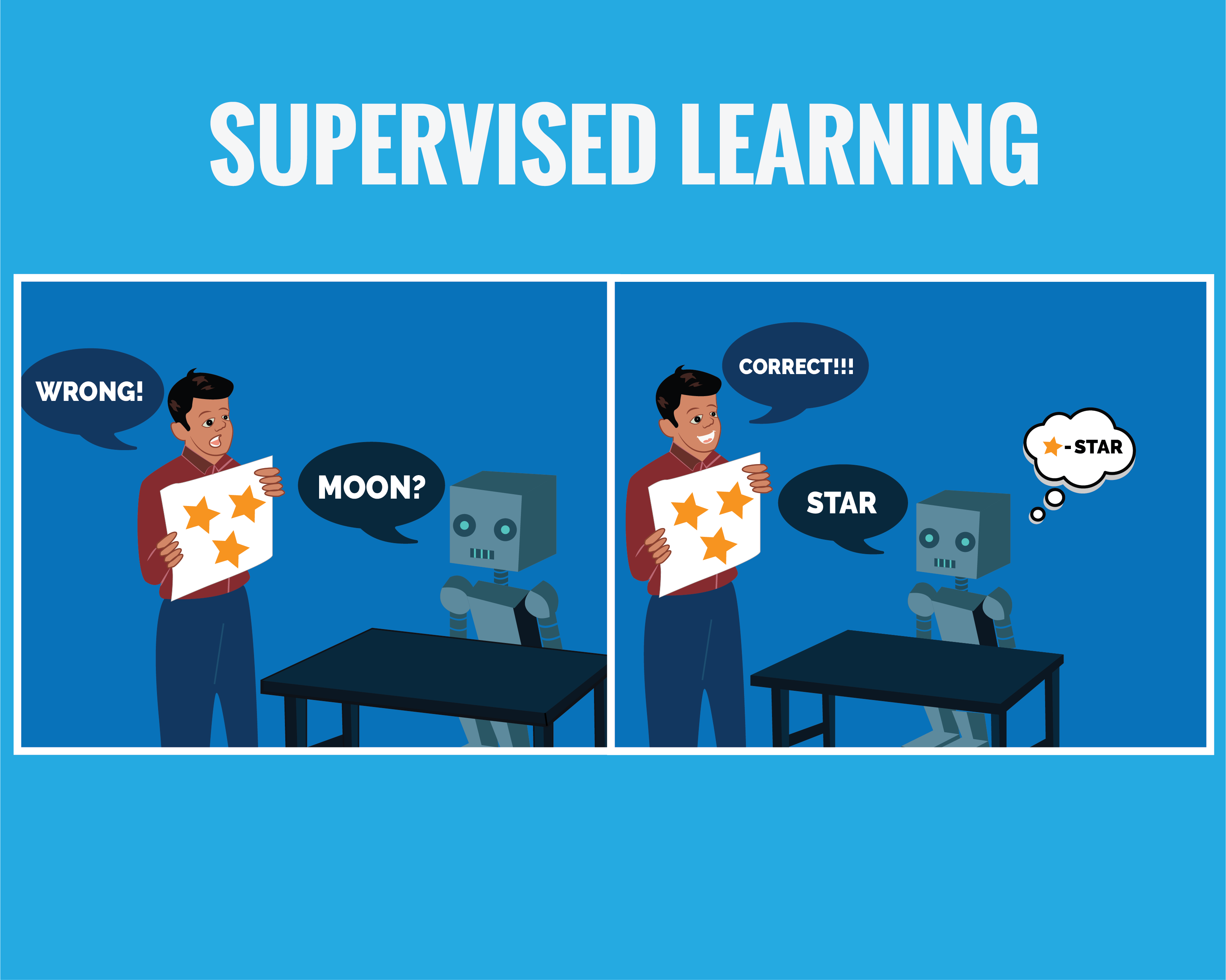 Graphic Design for Supervised learning