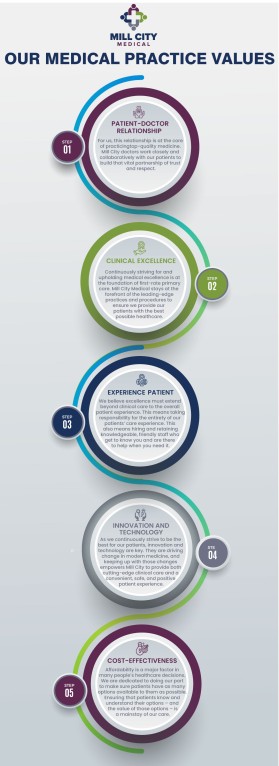 Company:  Mill City Medical Group entry by Zavi