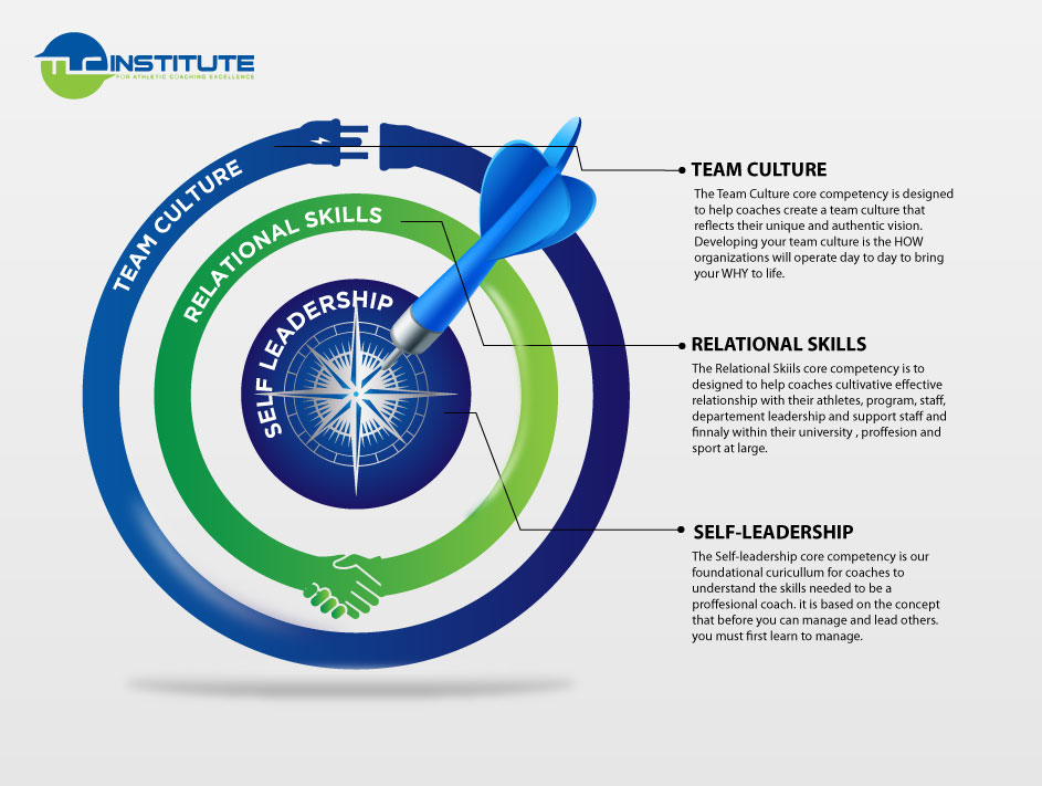 Graphic Design for TLC Institute for Athletic Coaching Excellence