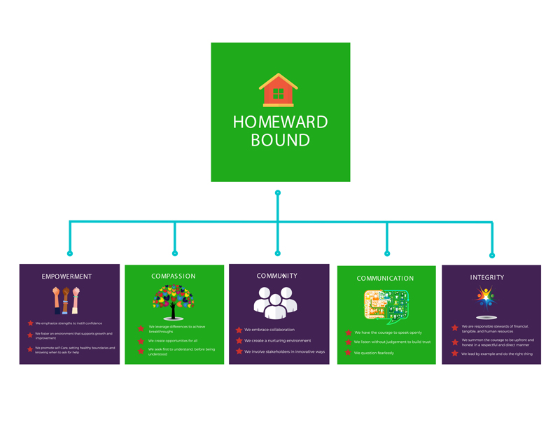 Graphic Design for Homeward Bound 