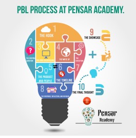 Pensar Academy entry by wilfernando