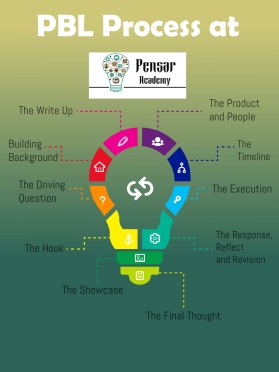 Pensar Academy entry by ardispandya